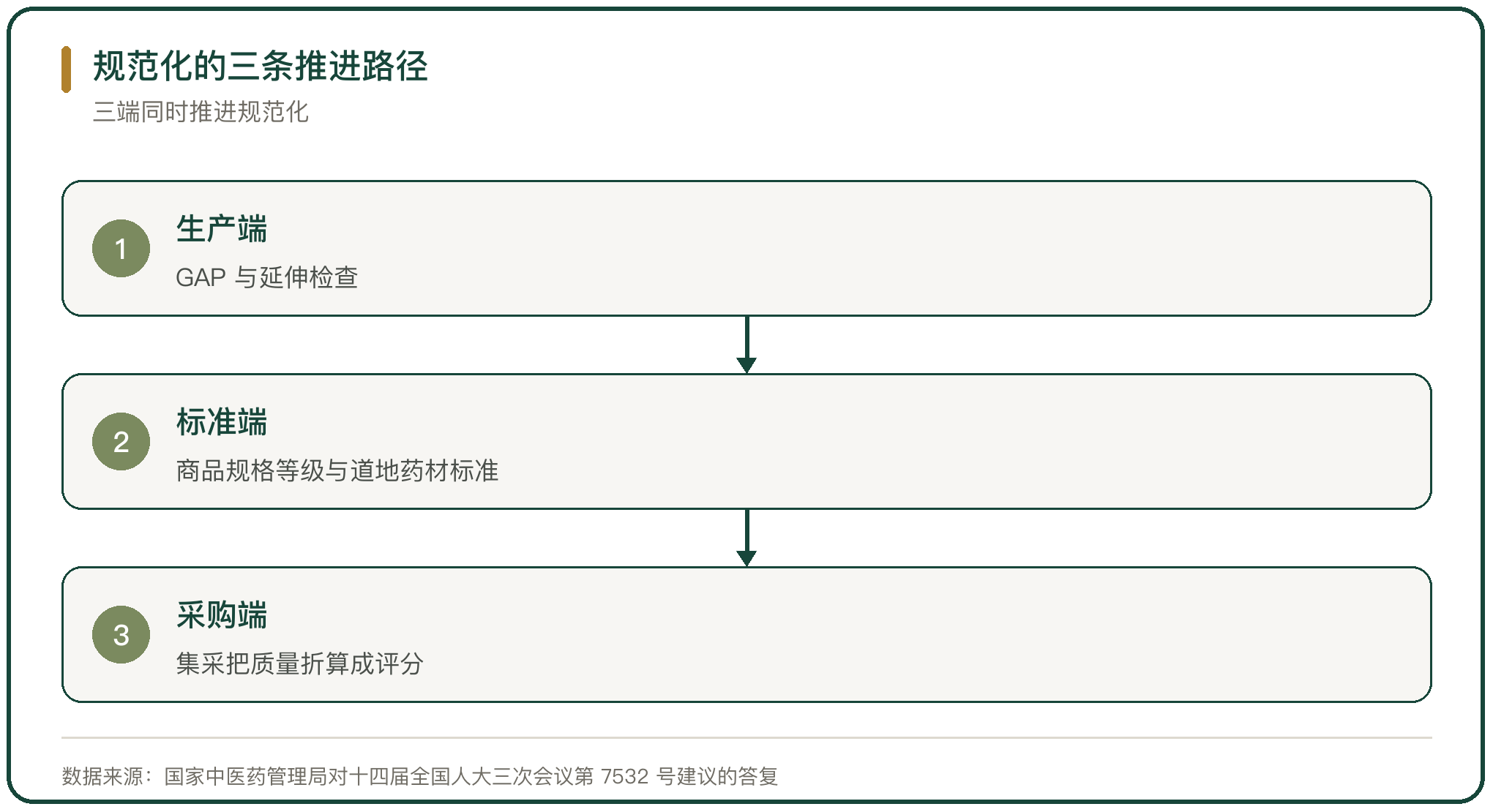 规范化的三条推进路径