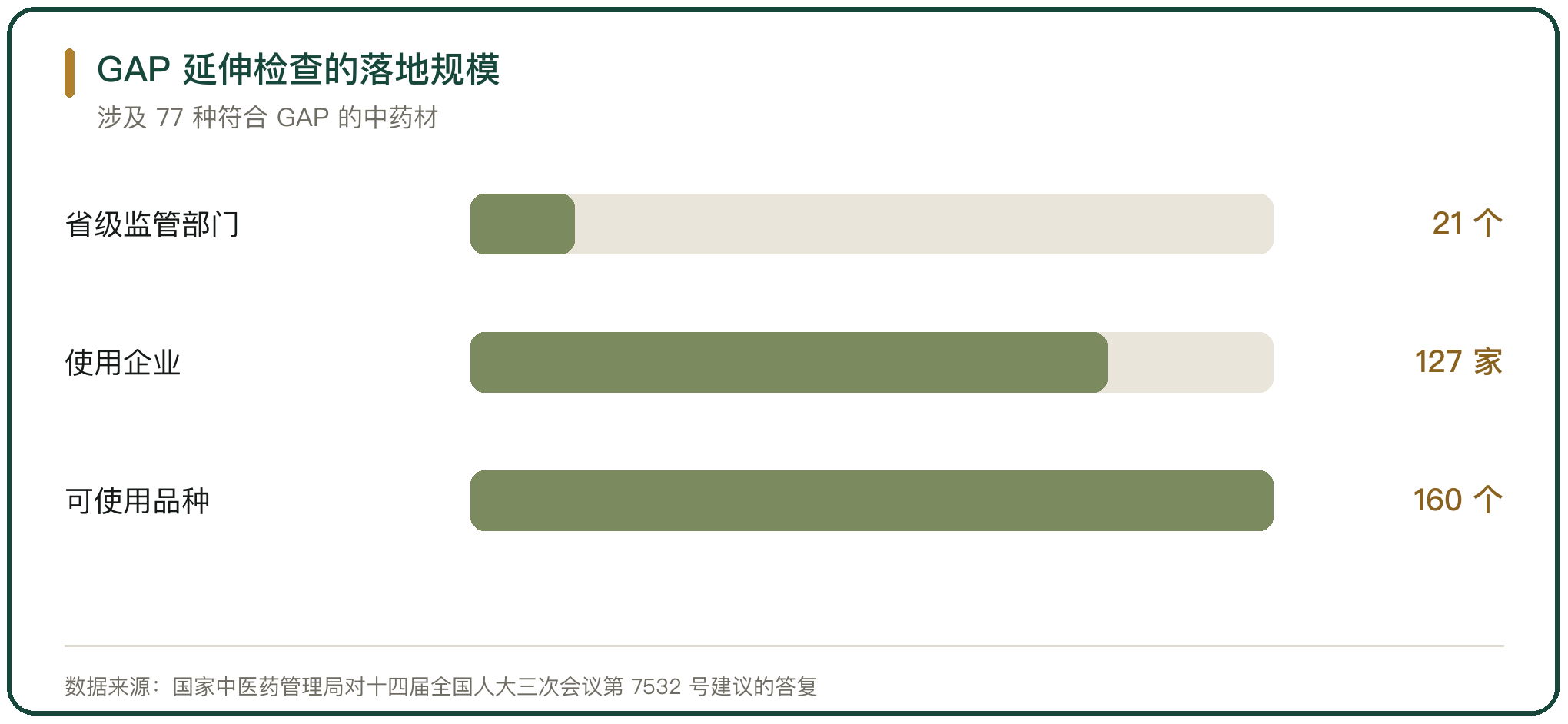 GAP 延伸检查的落地规模