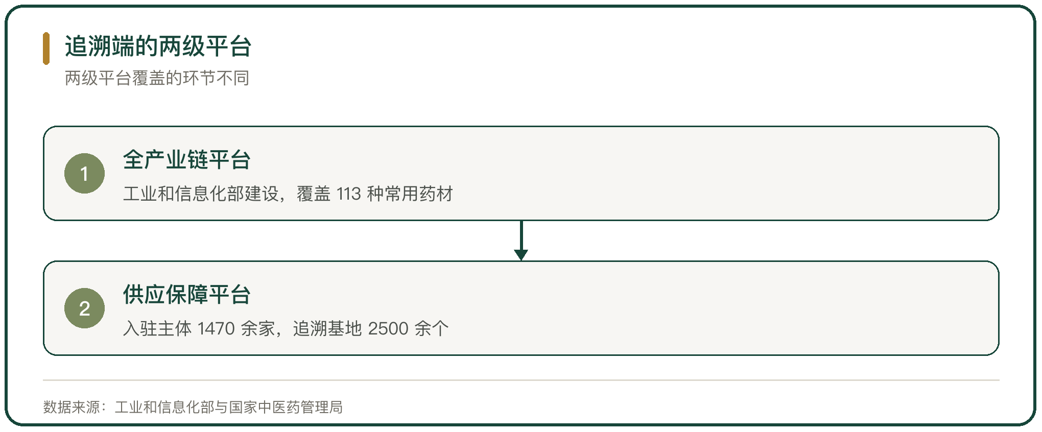 追溯端的两级平台