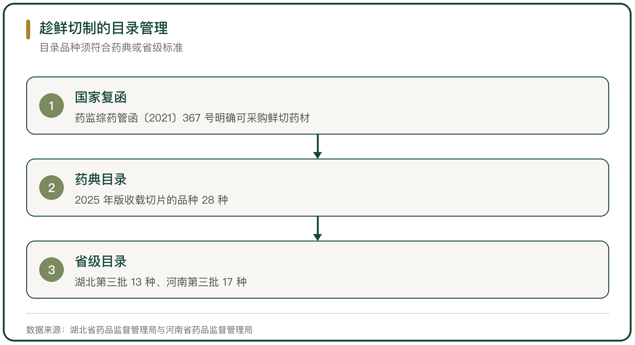 趁鲜切制的目录管理