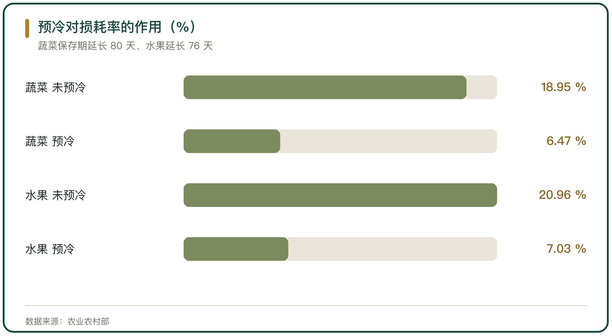 预冷对损耗率的作用（%）