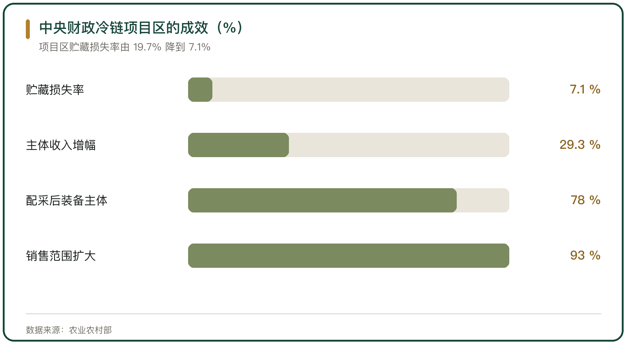 中央财政冷链项目区的成效（%）