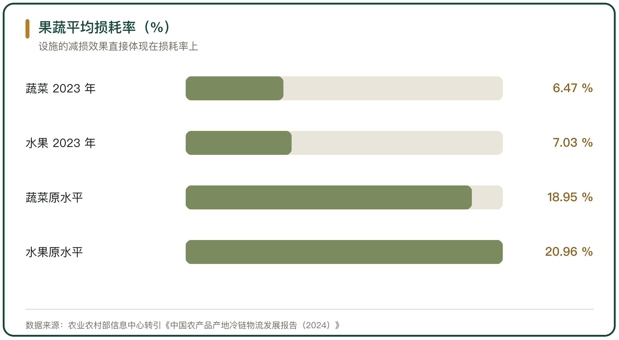 果蔬平均损耗率（%）