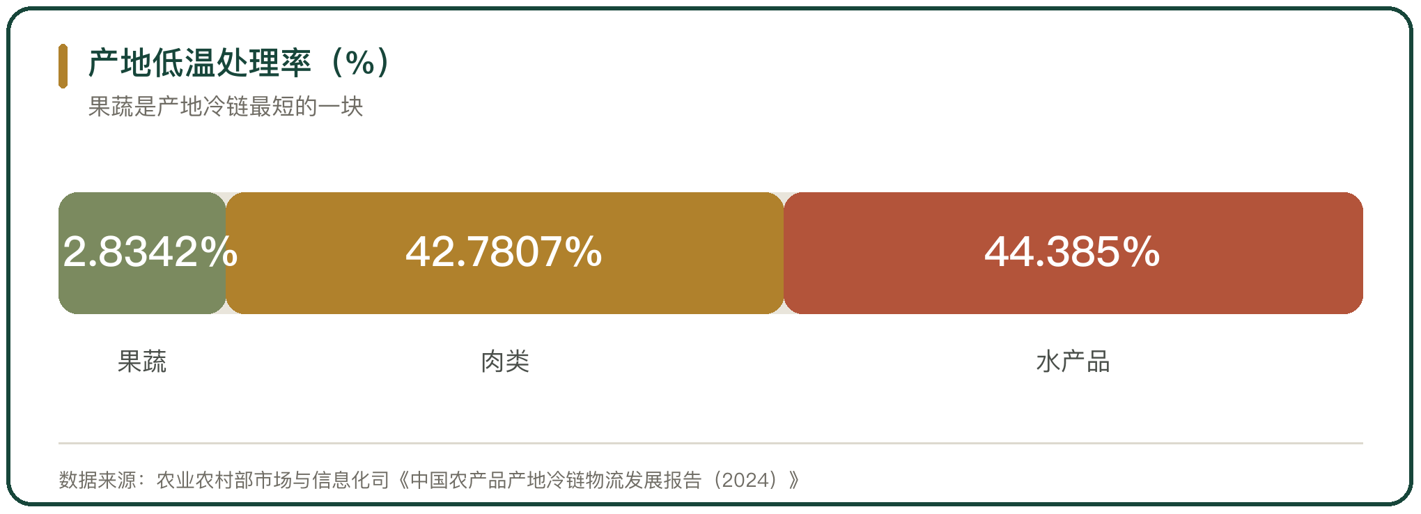 产地低温处理率（%）