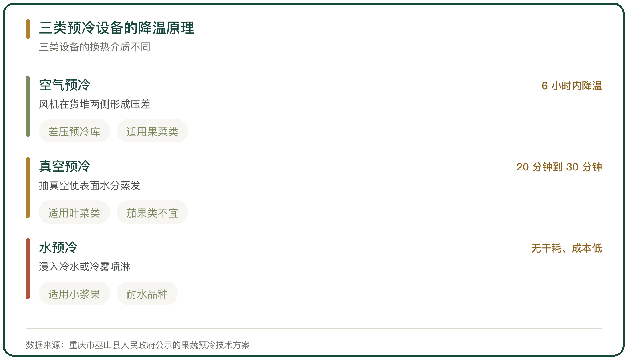 三类预冷设备的降温原理