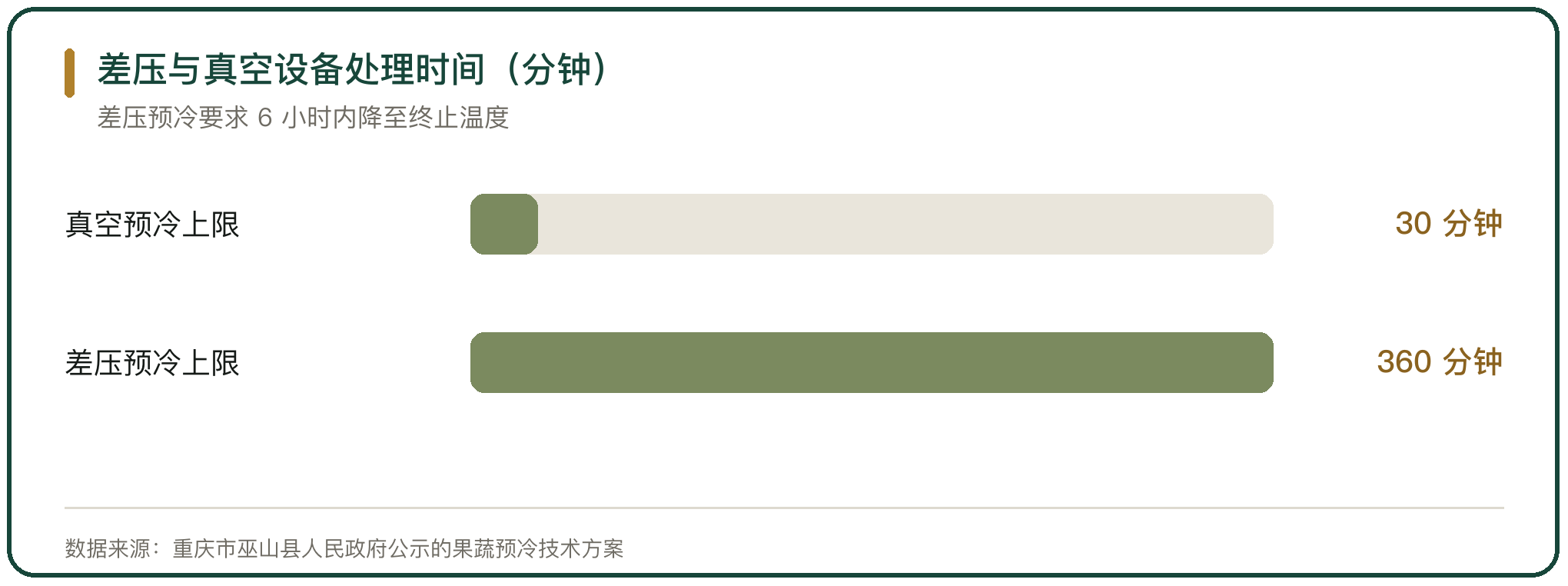 差压与真空设备处理时间（分钟）