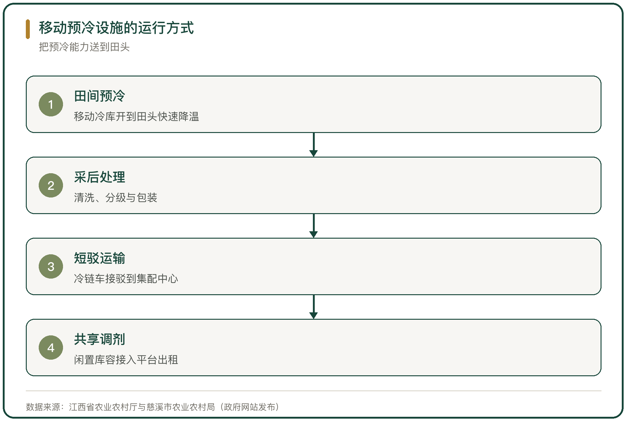 移动预冷设施的运行方式