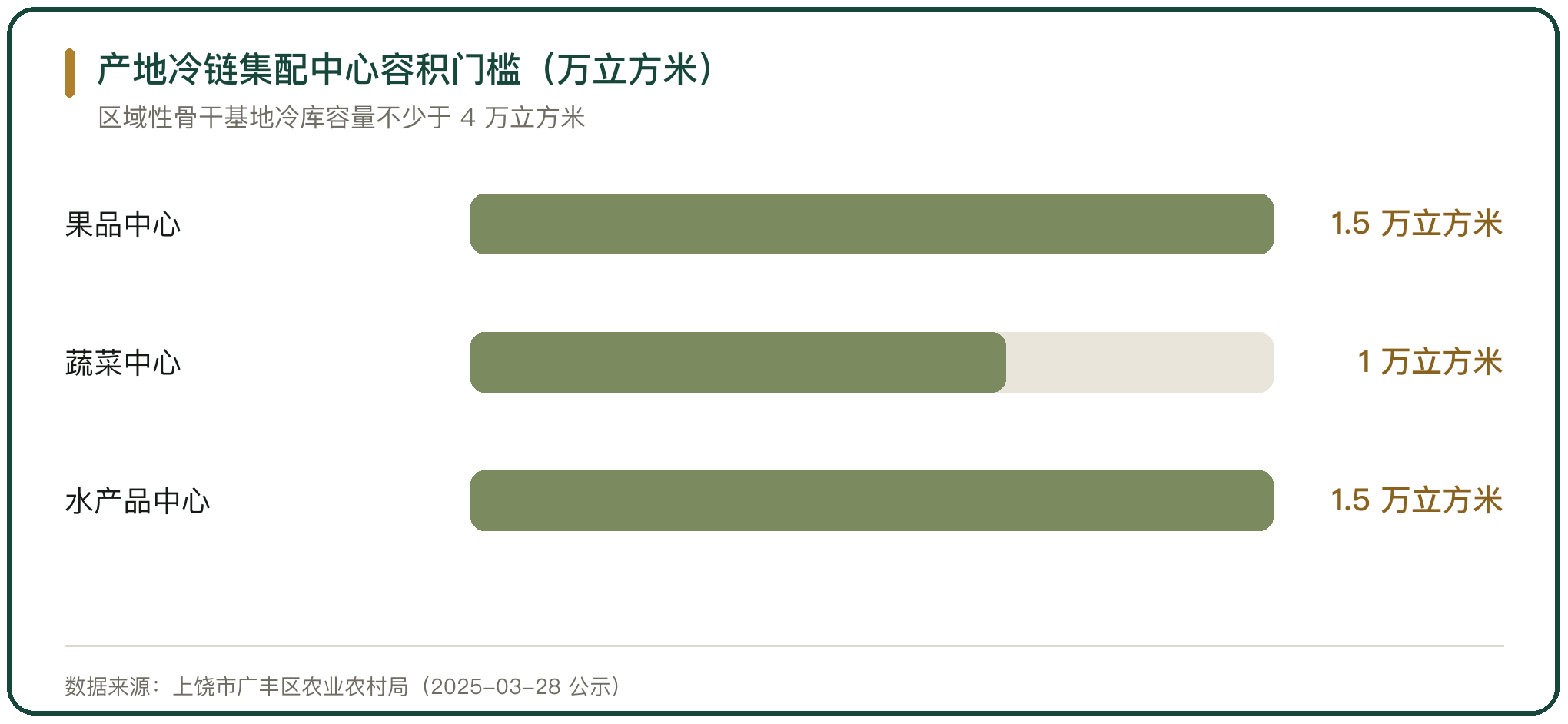 产地冷链集配中心容积门槛（万立方米）