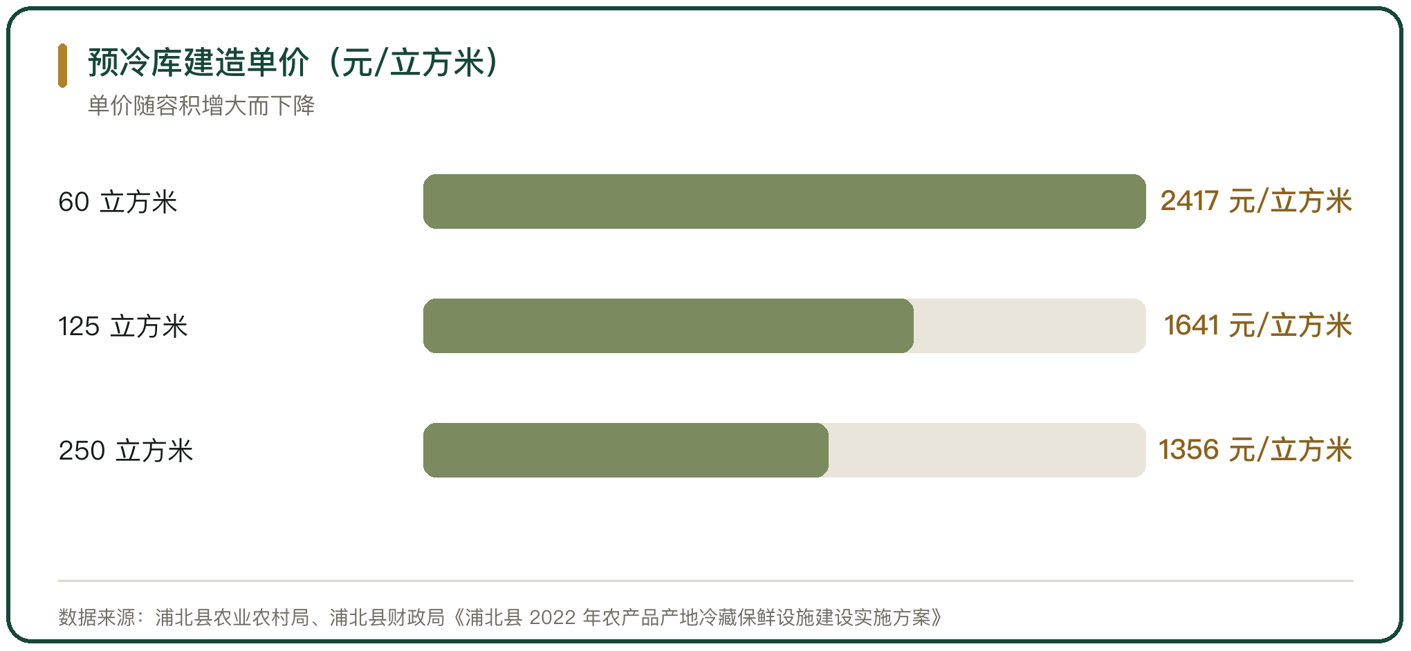 预冷库建造单价（元/立方米）