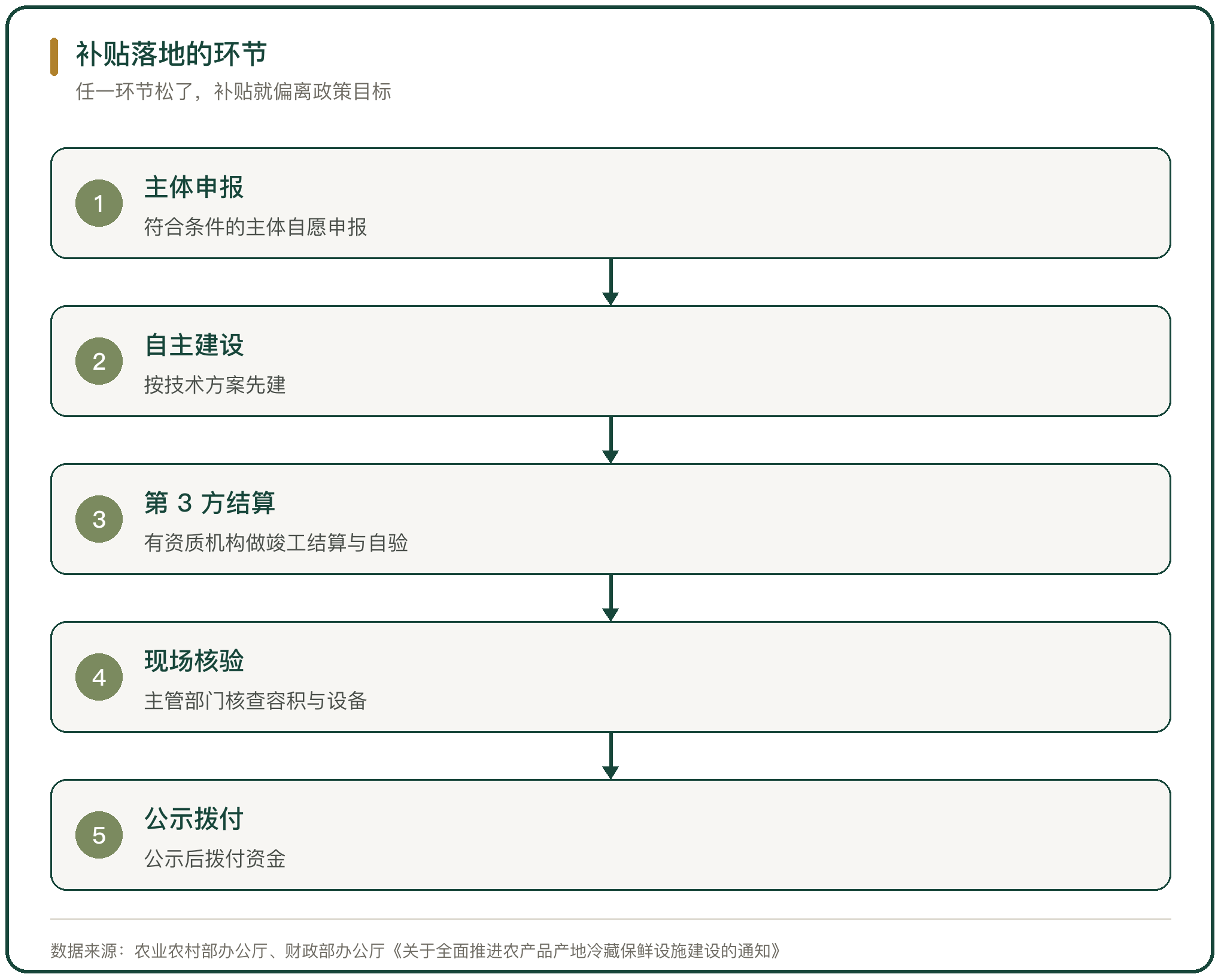 补贴落地的环节