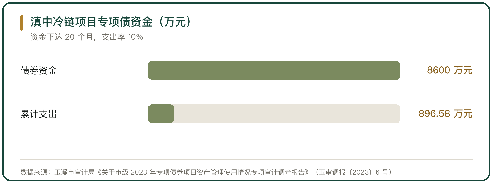 滇中冷链项目专项债资金（万元）