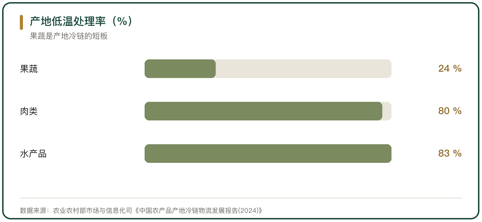 产地低温处理率（%）