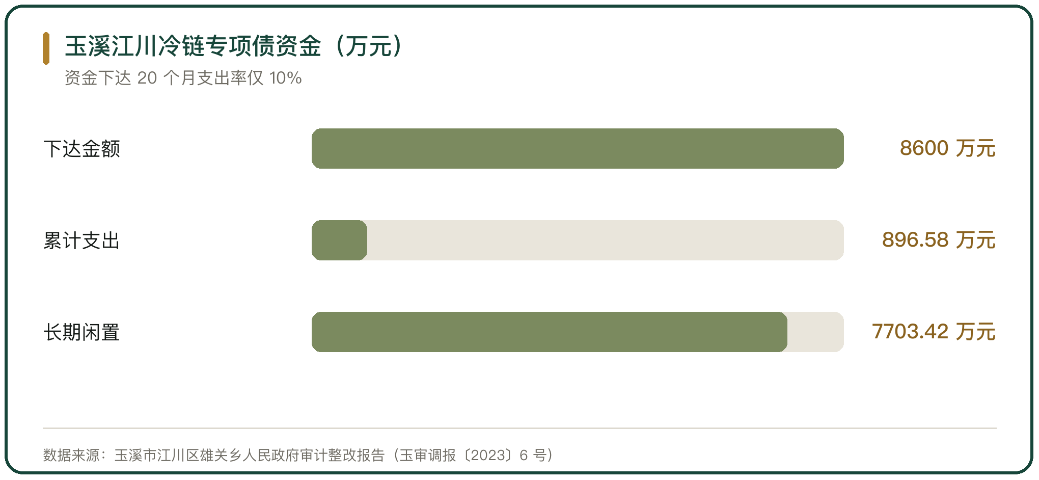 玉溪江川冷链专项债资金（万元）