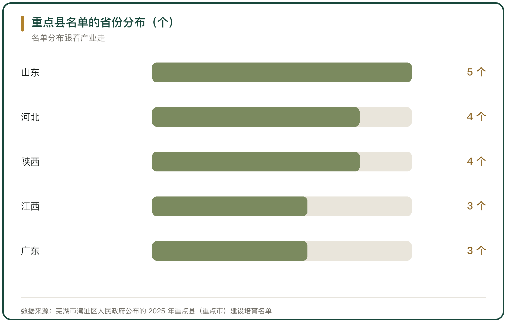 重点县名单的省份分布（个）