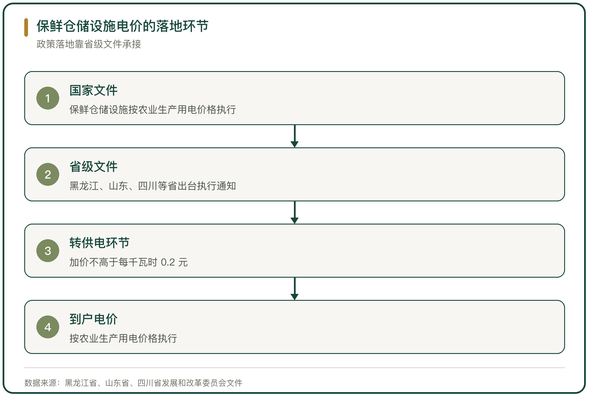 保鲜仓储设施电价的落地环节