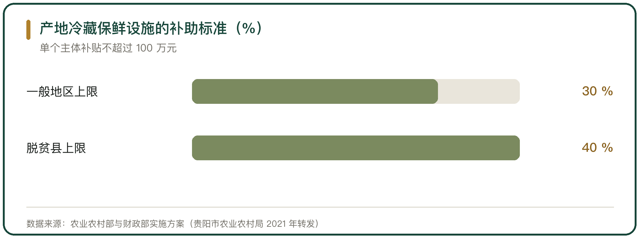 产地冷藏保鲜设施的补助标准（%）
