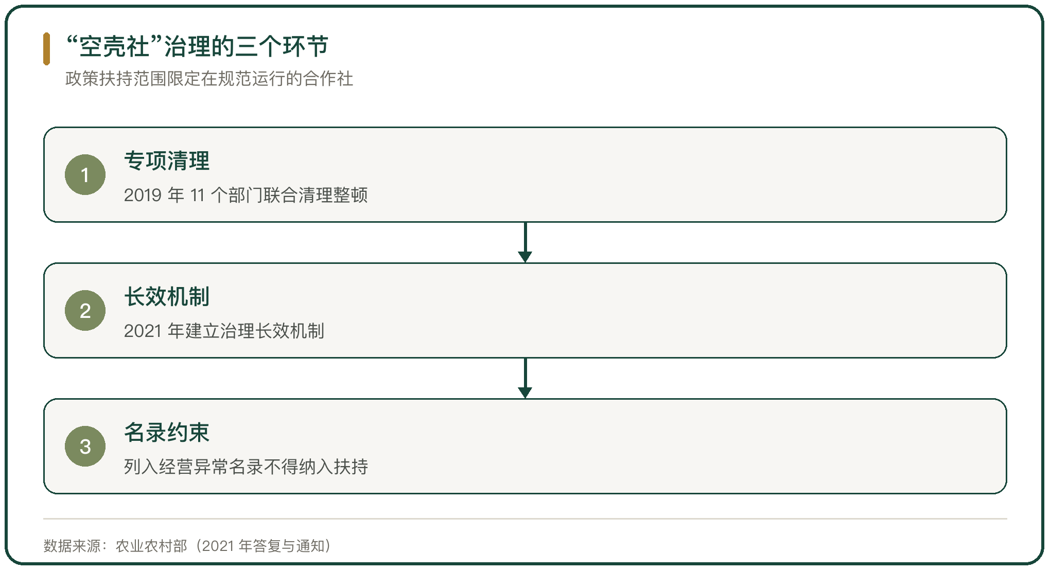 “空壳社”治理的三个环节