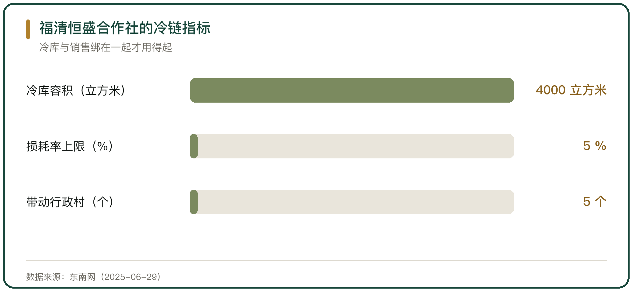 福清恒盛合作社的冷链指标