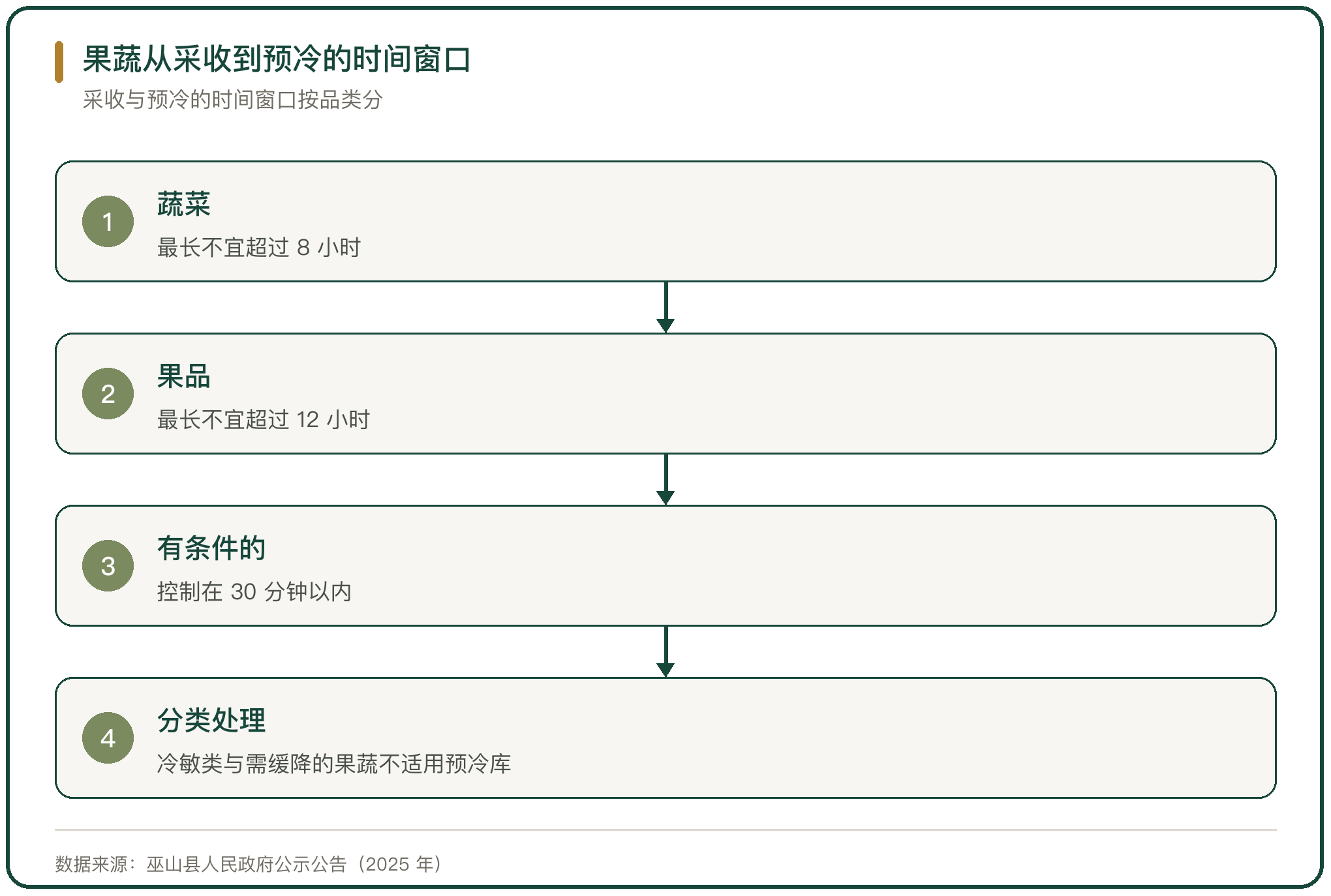 果蔬从采收到预冷的时间窗口