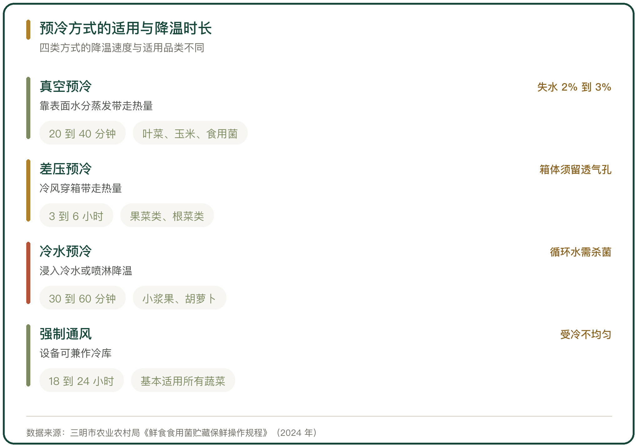 预冷方式的适用与降温时长