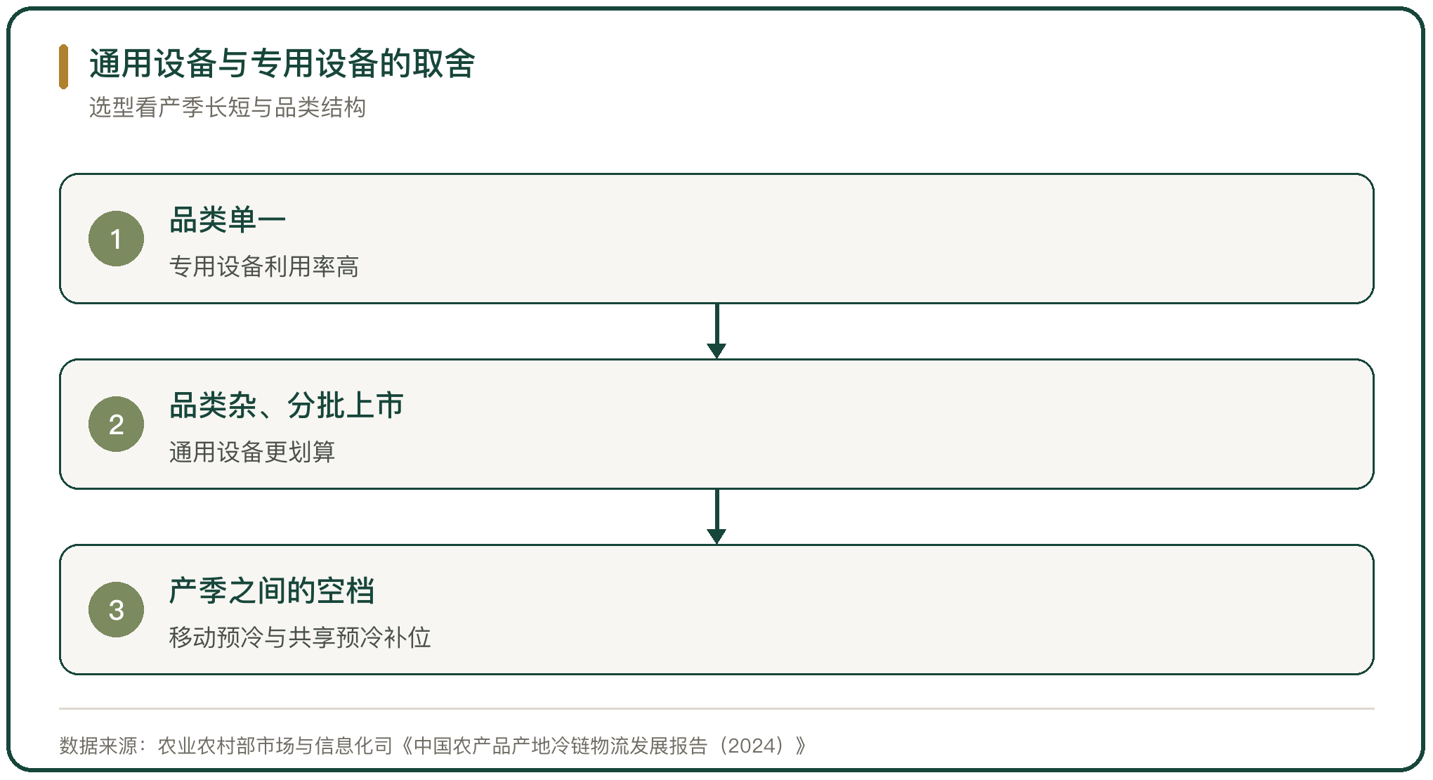 通用设备与专用设备的取舍