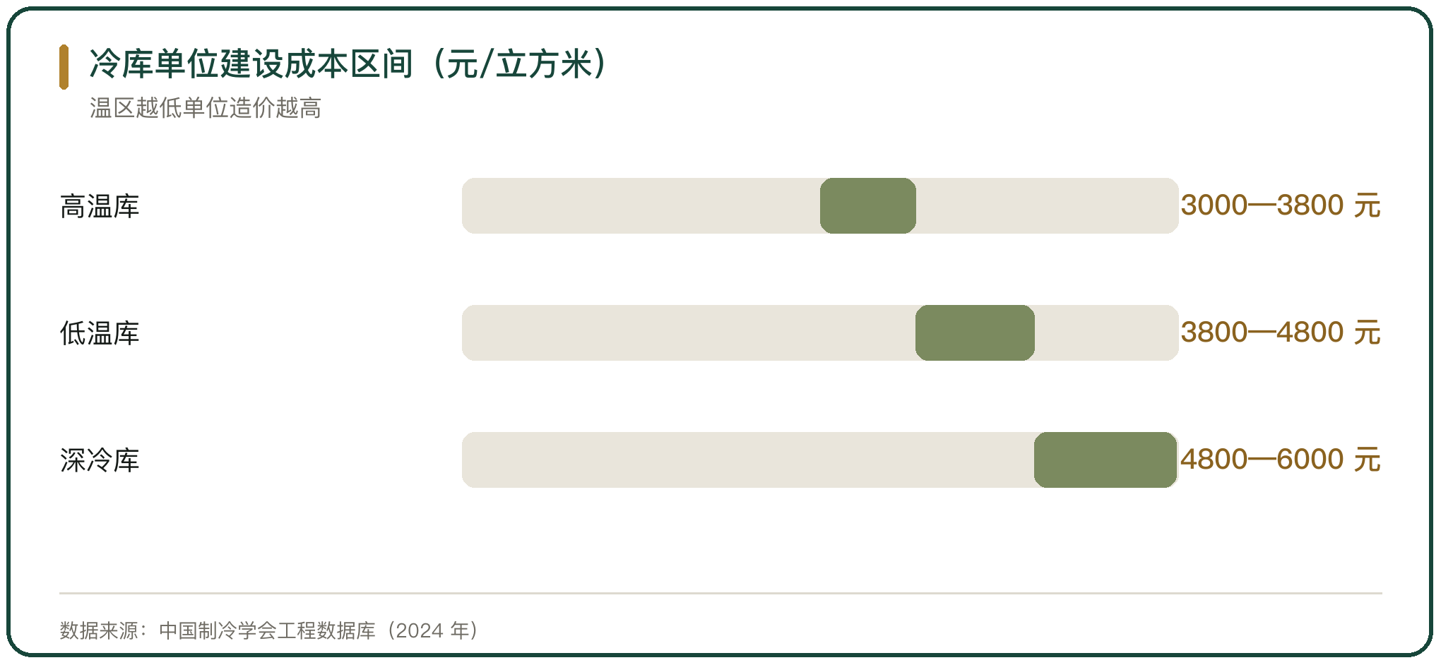 冷库单位建设成本区间（元/立方米）
