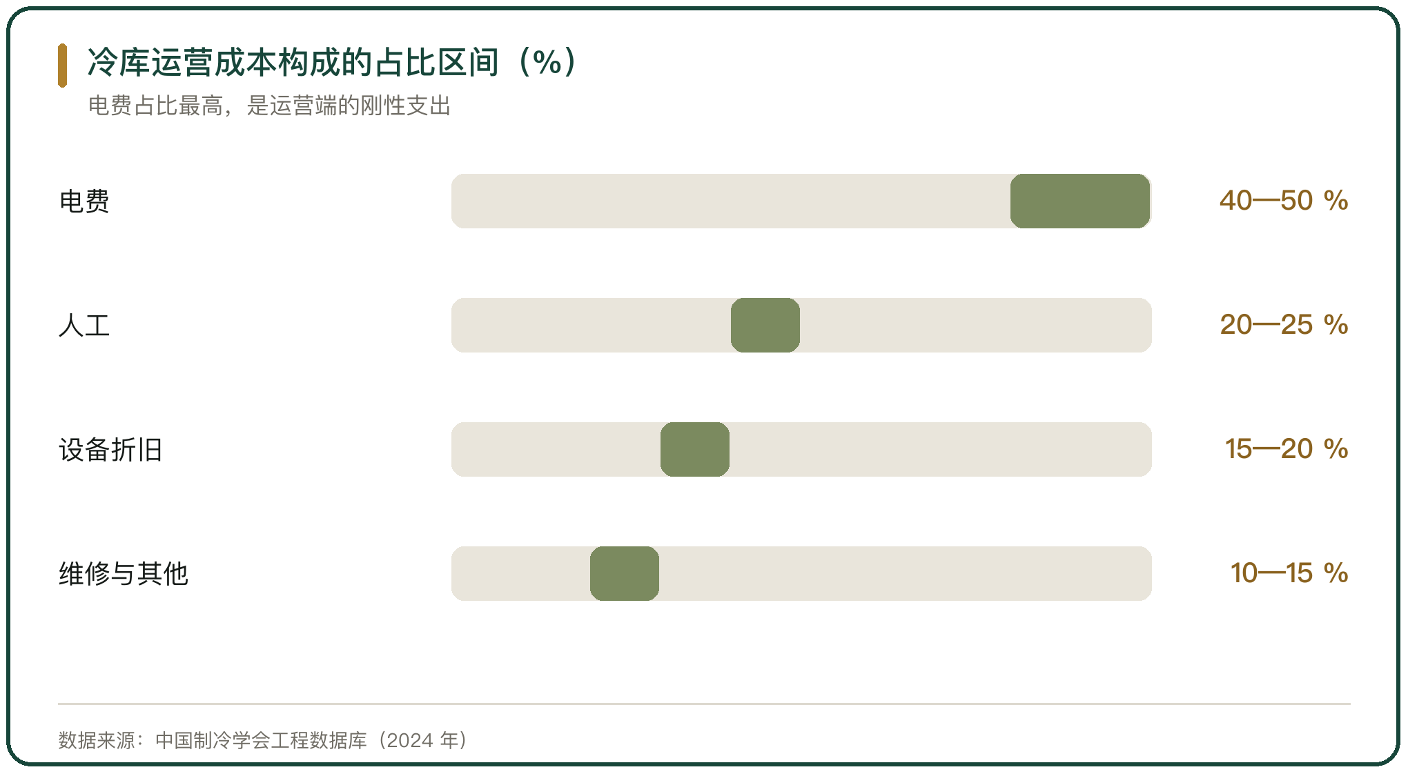 冷库运营成本构成的占比区间（%）