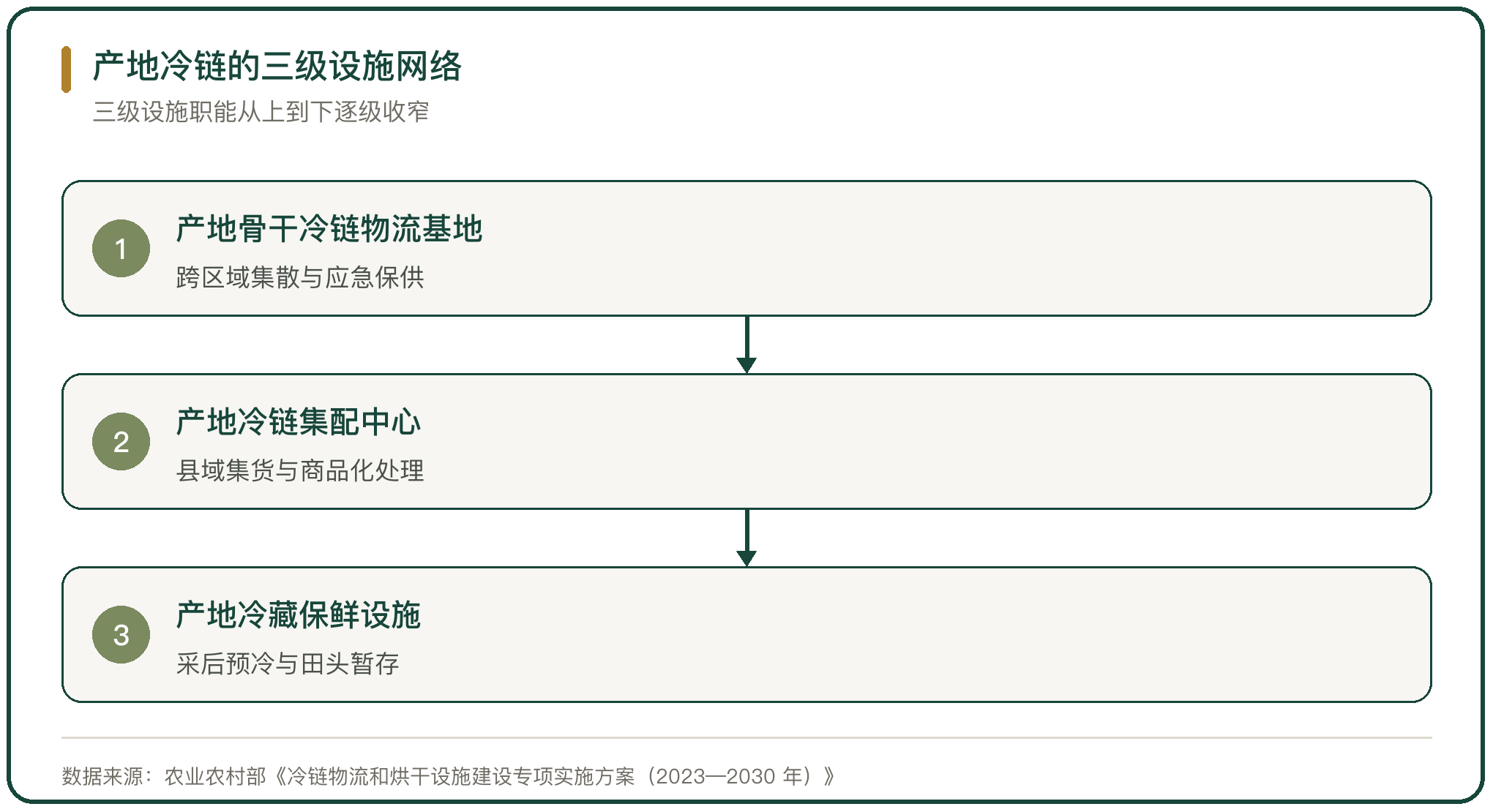 产地冷链的三级设施网络