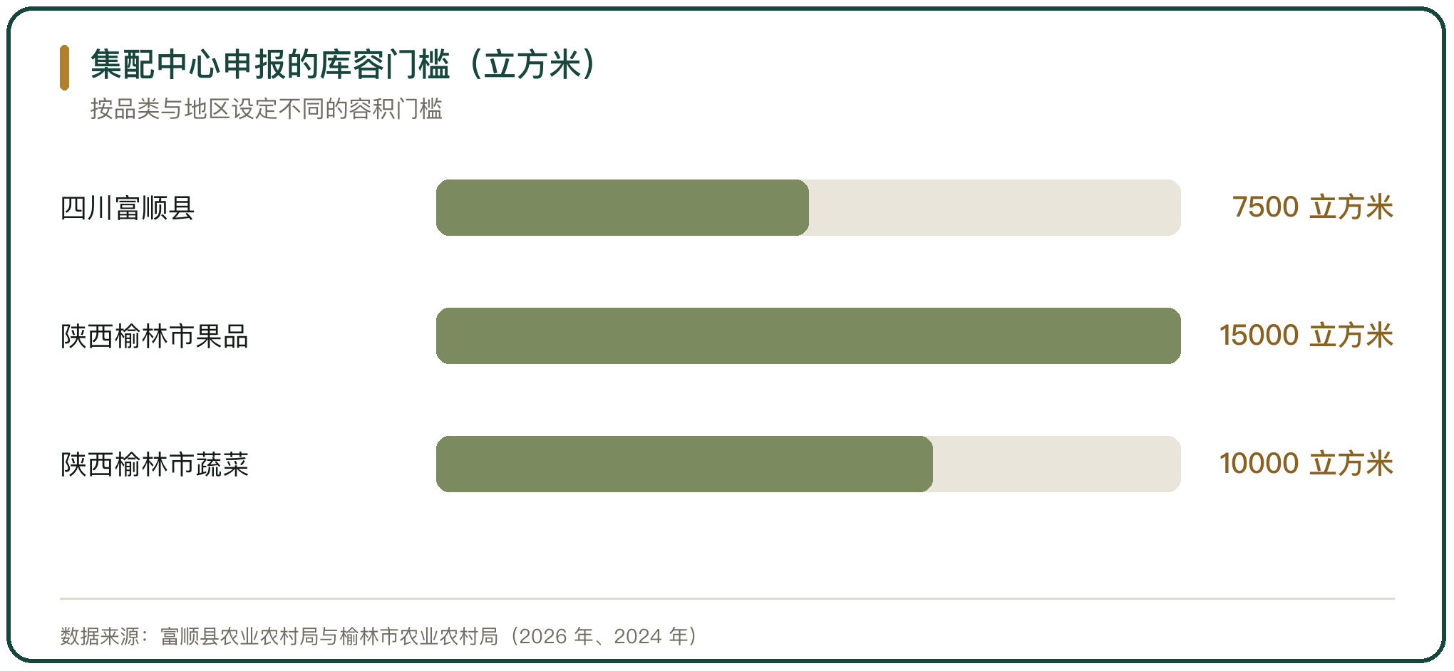 集配中心申报的库容门槛（立方米）