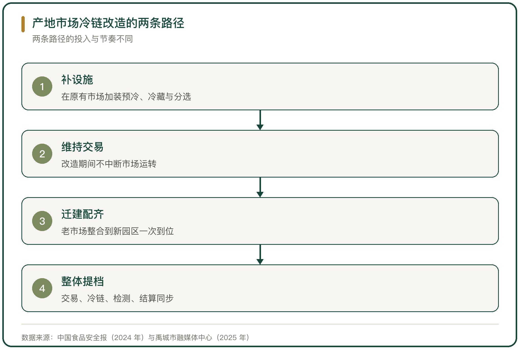 产地市场冷链改造的两条路径