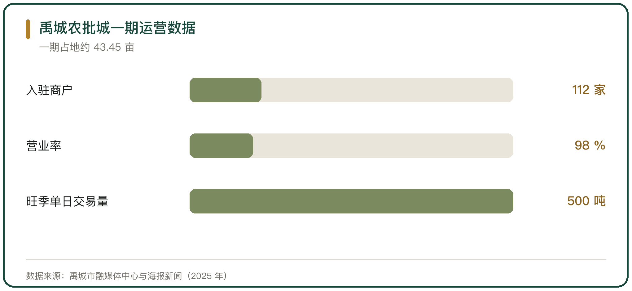 禹城农批城一期运营数据