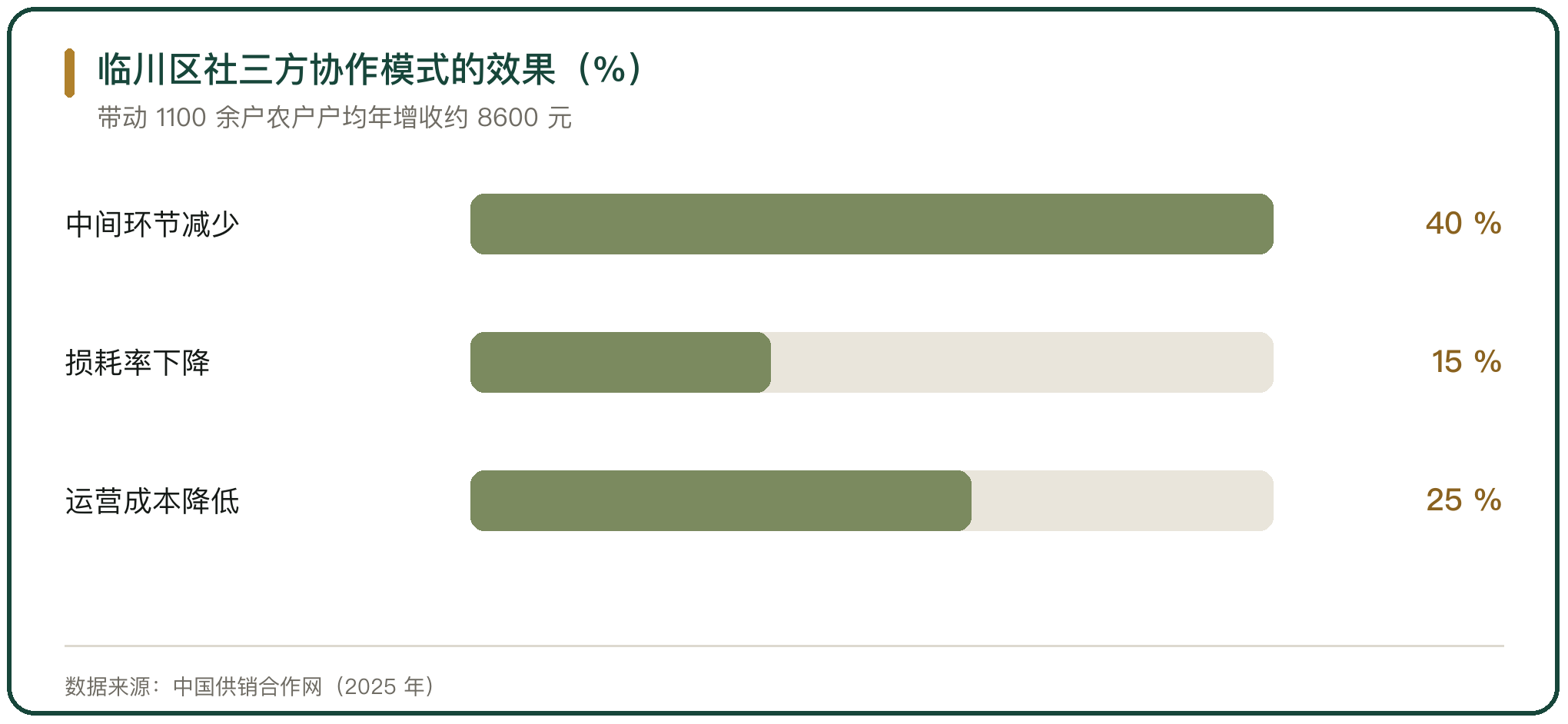 临川区社三方协作模式的效果（%）