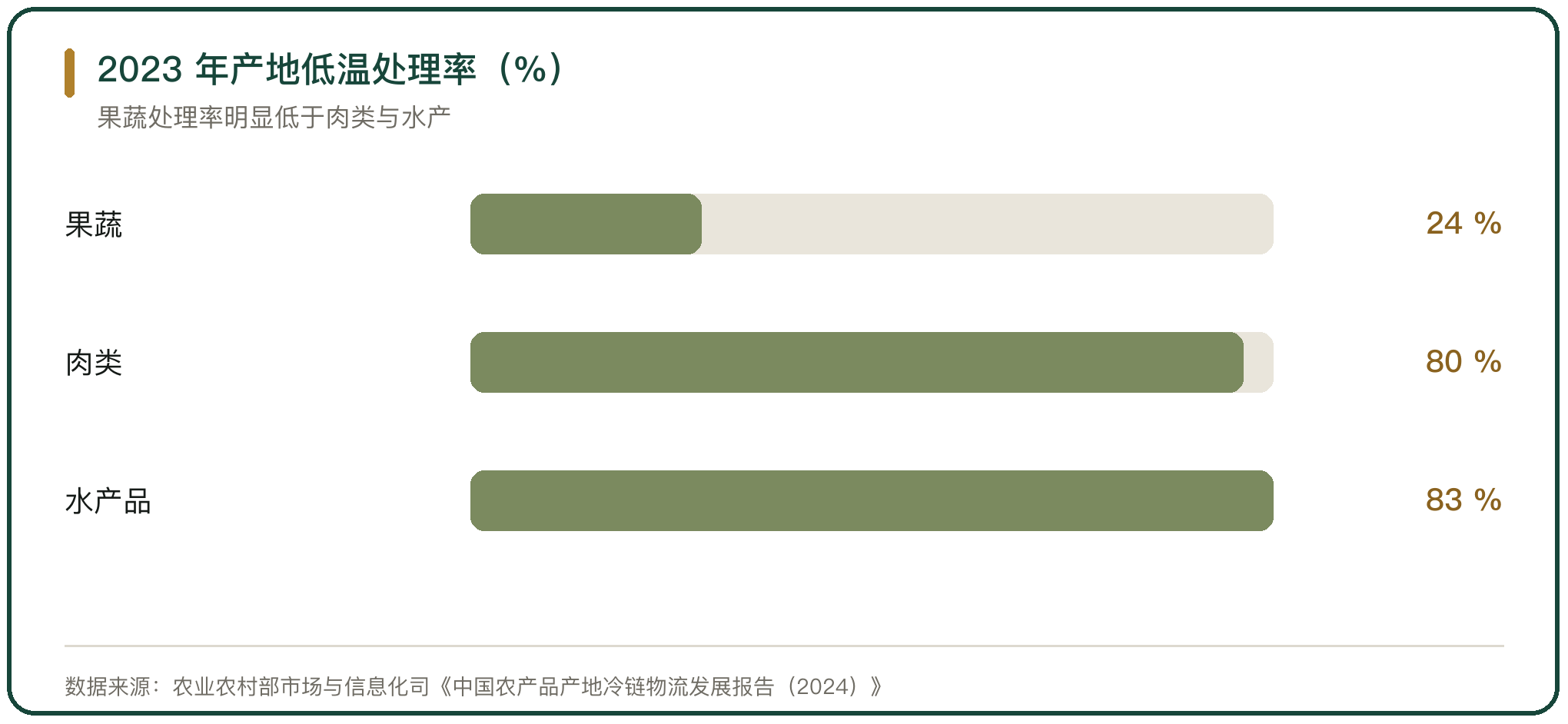2023 年产地低温处理率（%）