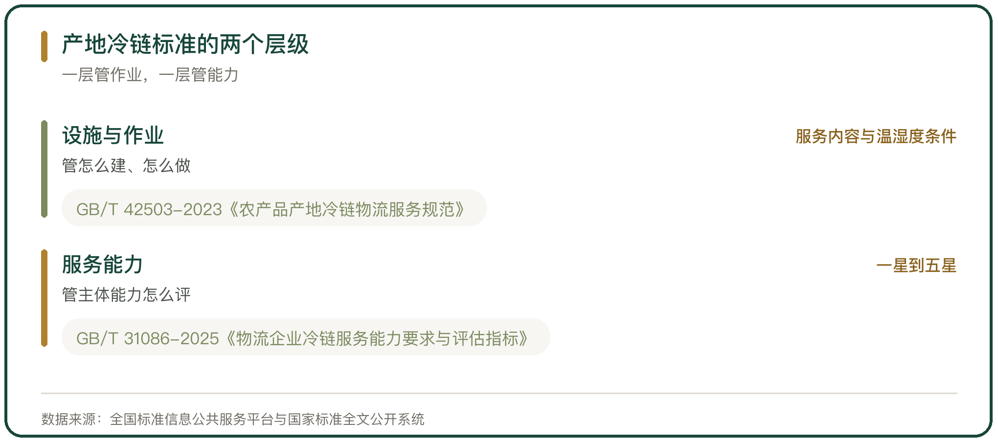 产地冷链标准的两个层级