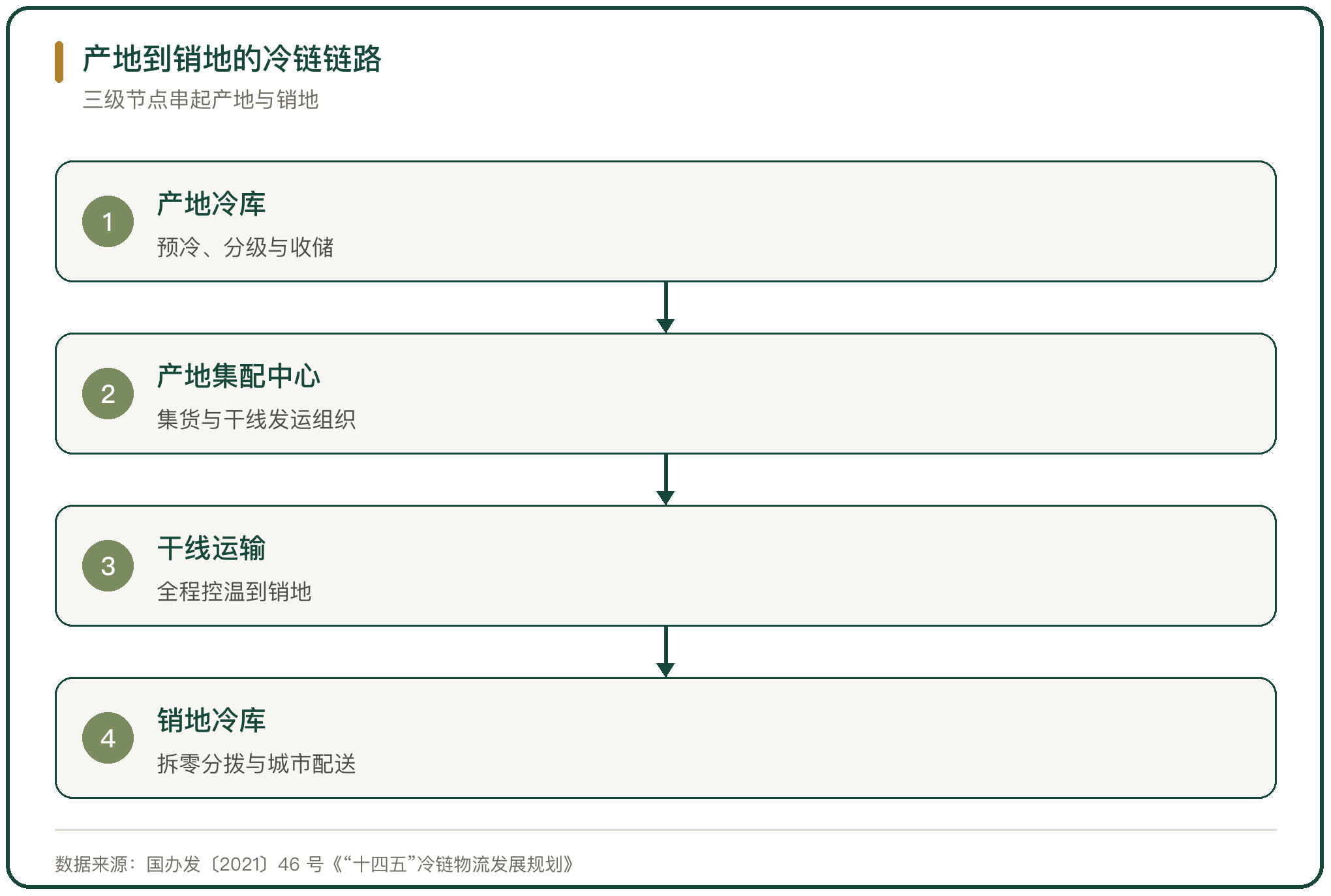 产地到销地的冷链链路