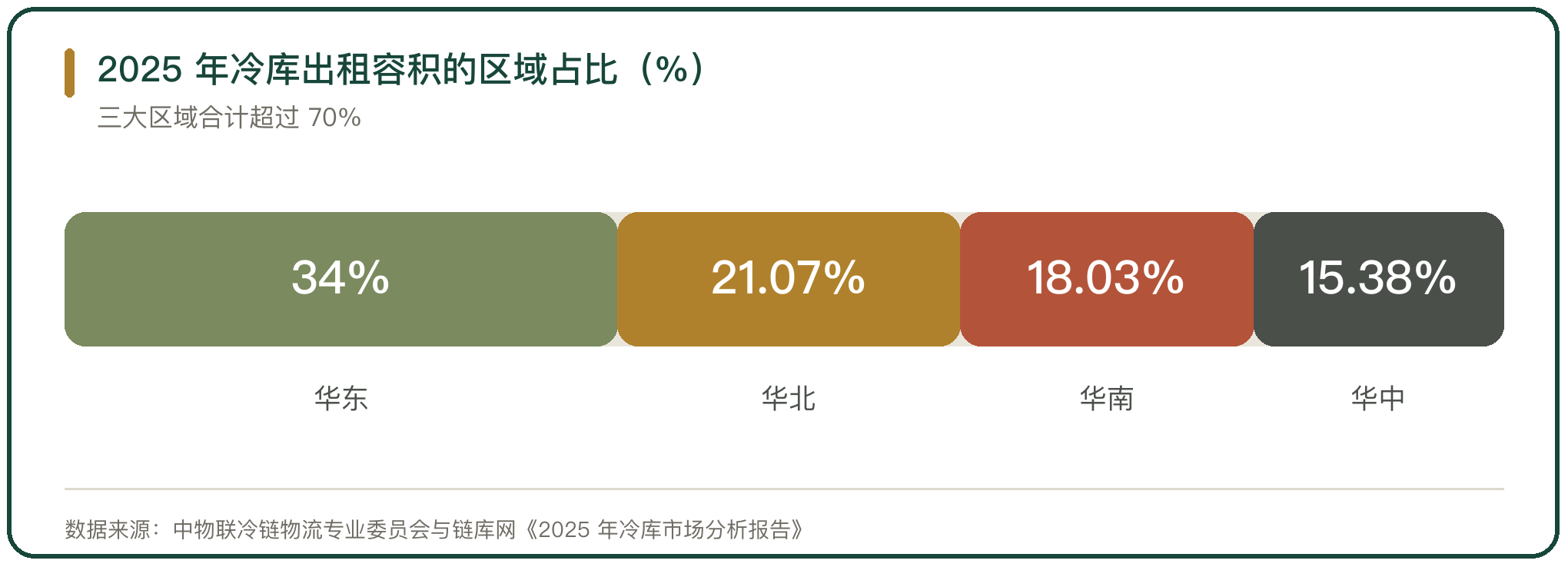 2025 年冷库出租容积的区域占比（%）