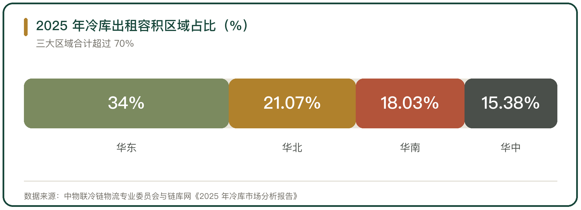 2025 年冷库出租容积区域占比（%）