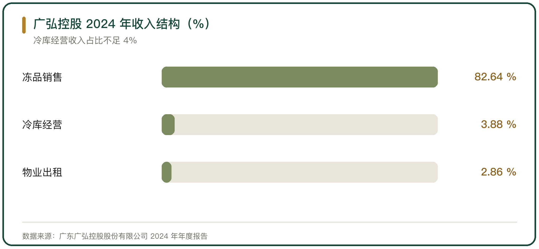 广弘控股 2024 年收入结构（%）