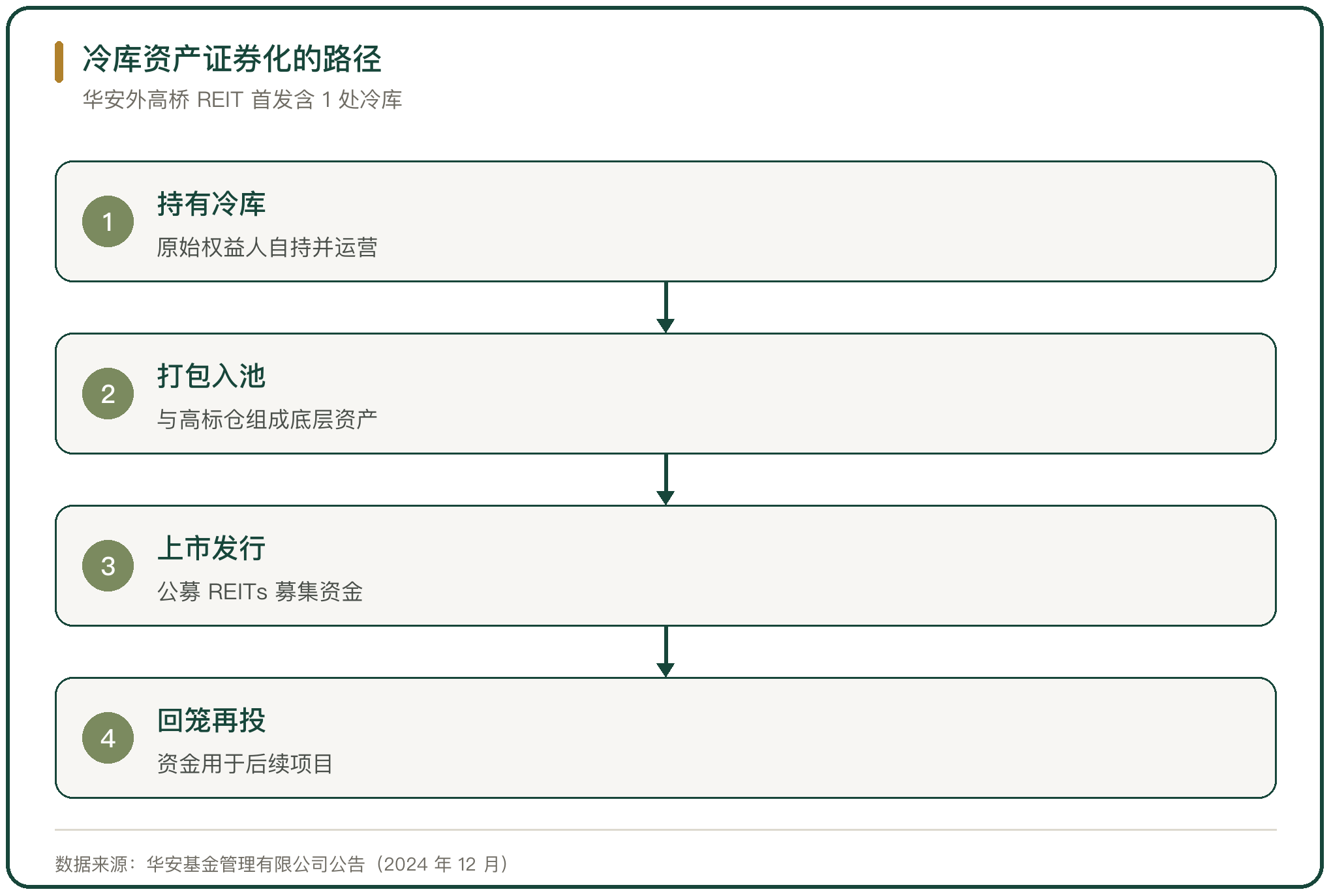 冷库资产证券化的路径