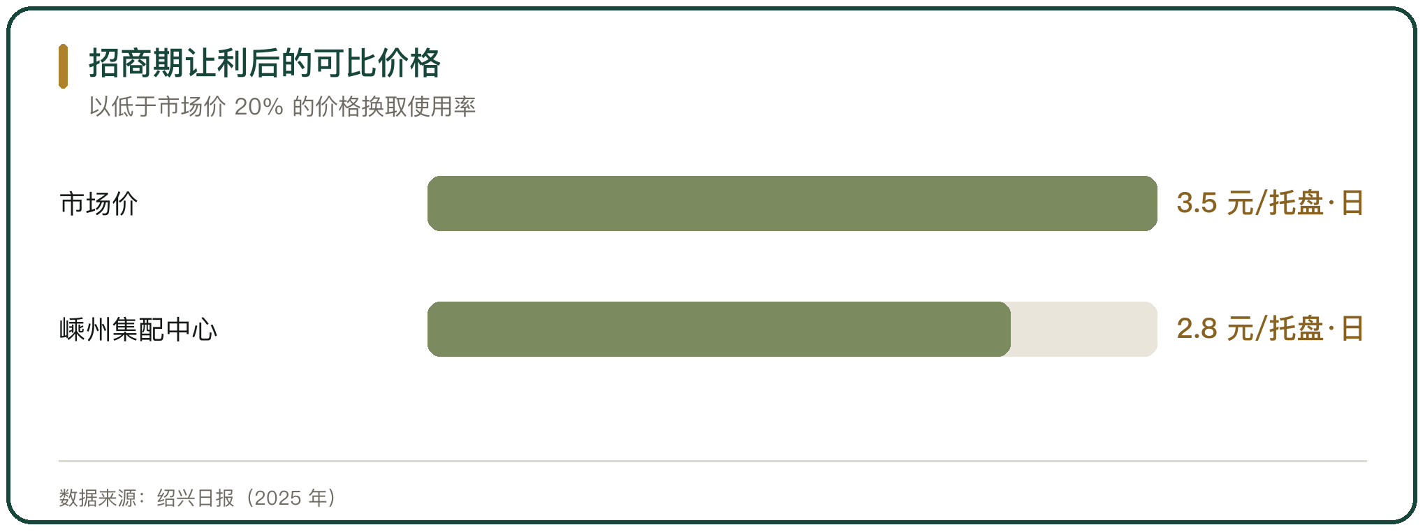 招商期让利后的可比价格