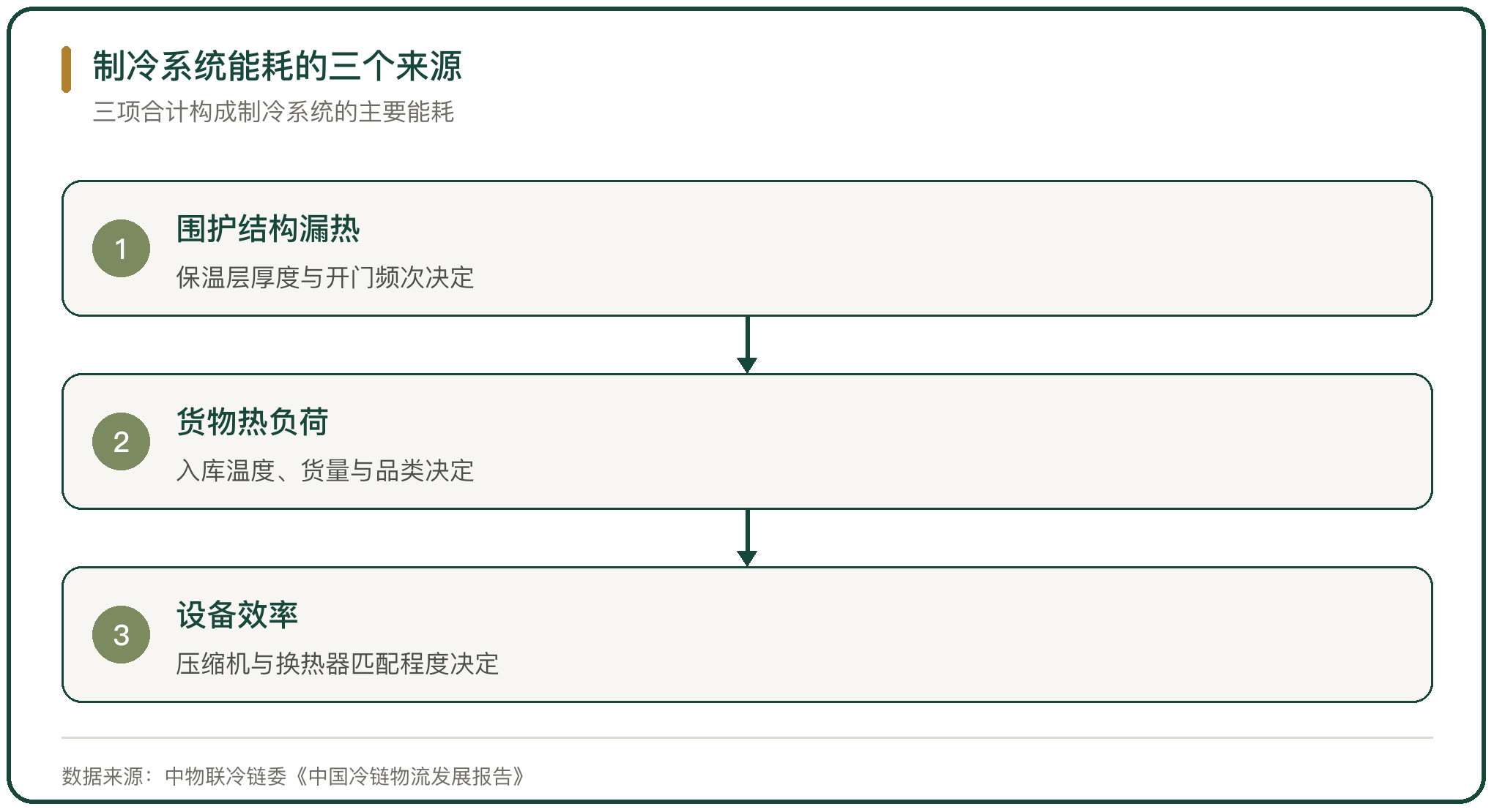 制冷系统能耗的三个来源