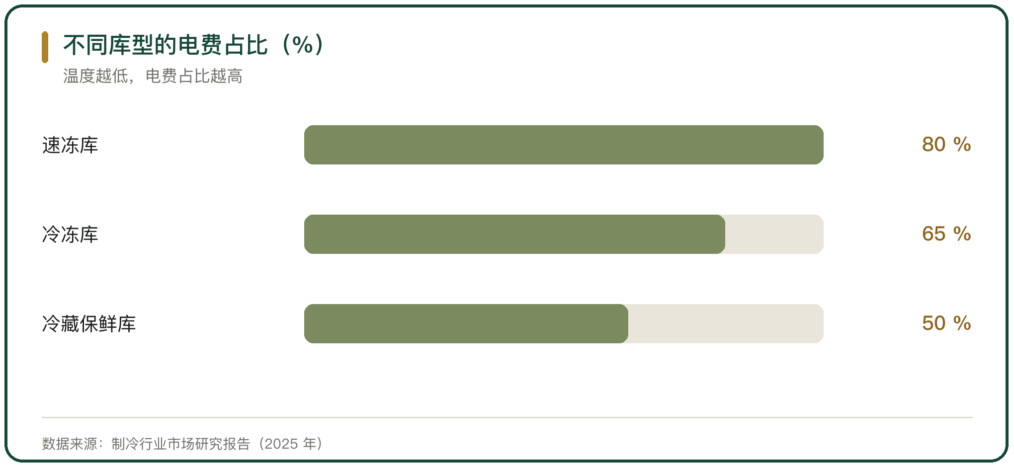不同库型的电费占比（%）