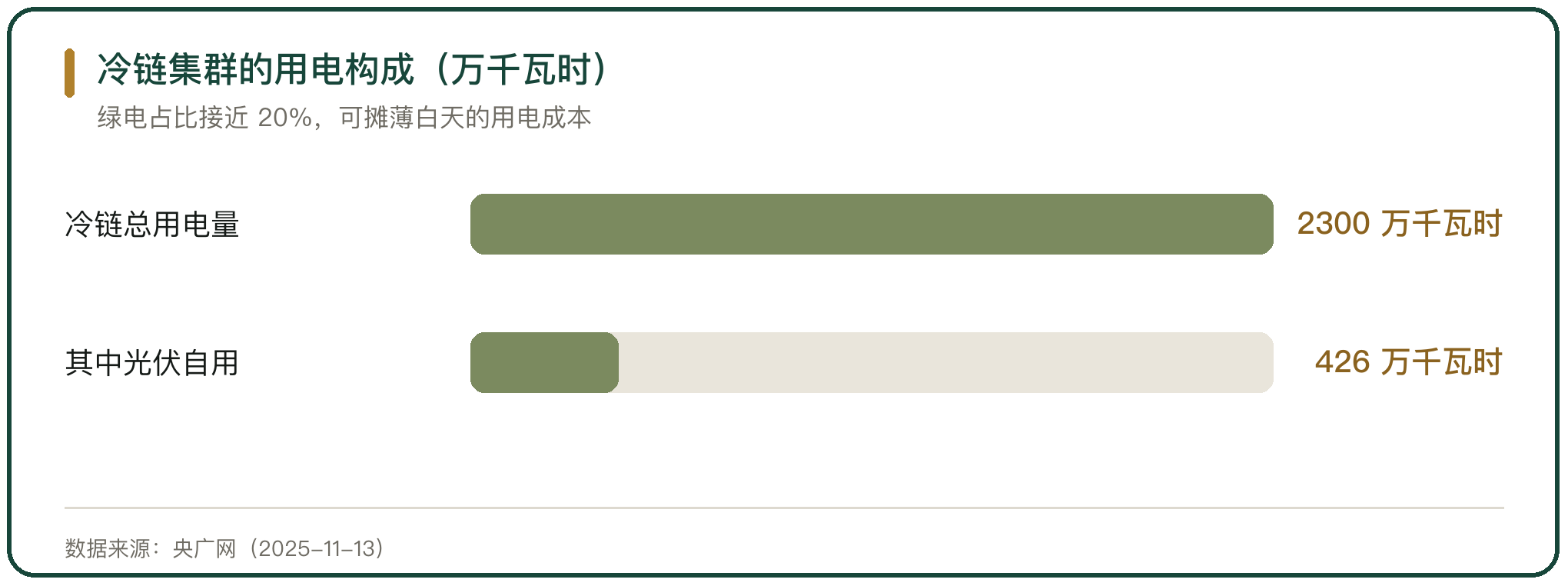 冷链集群的用电构成（万千瓦时）