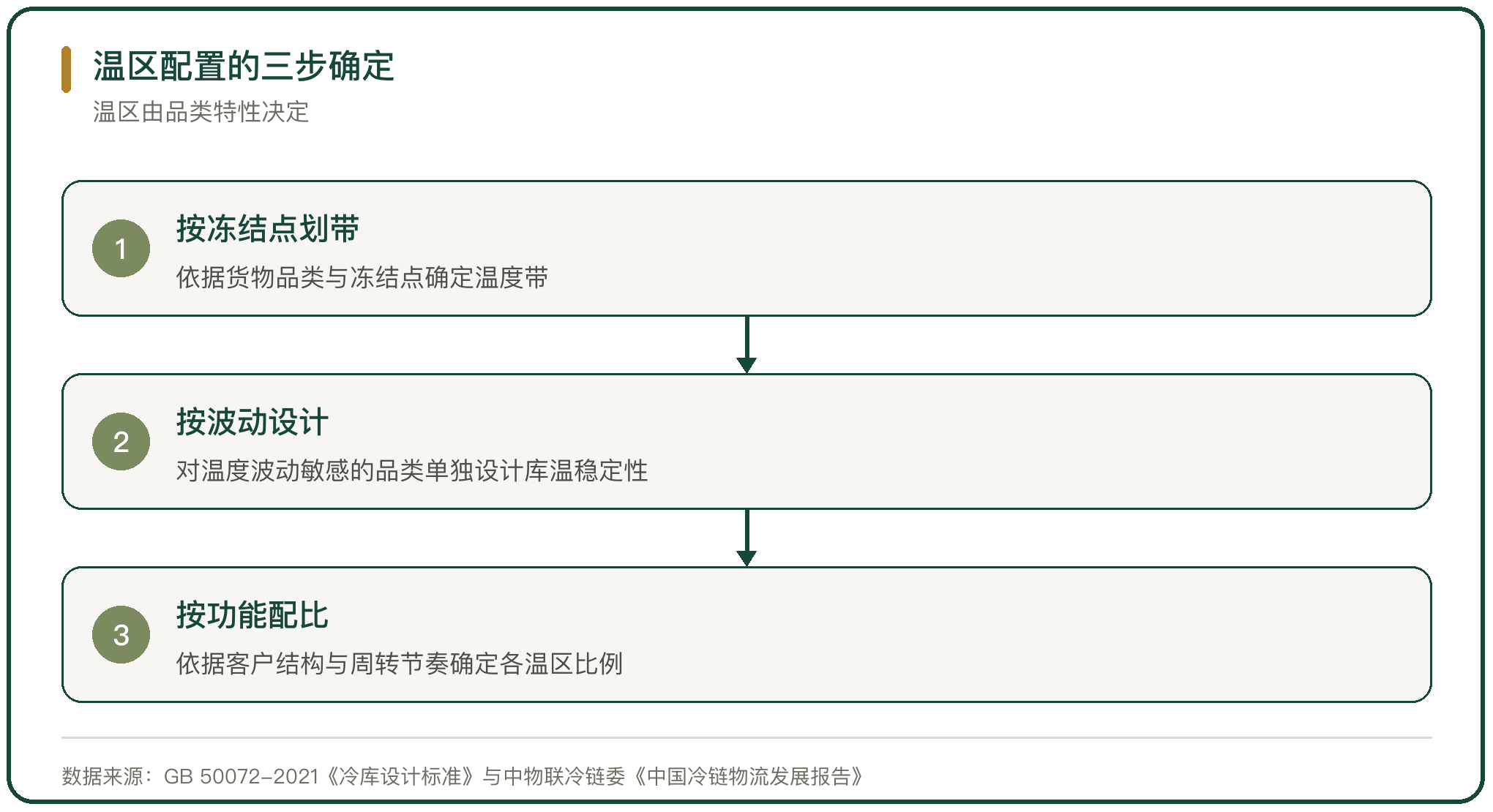 温区配置的三步确定