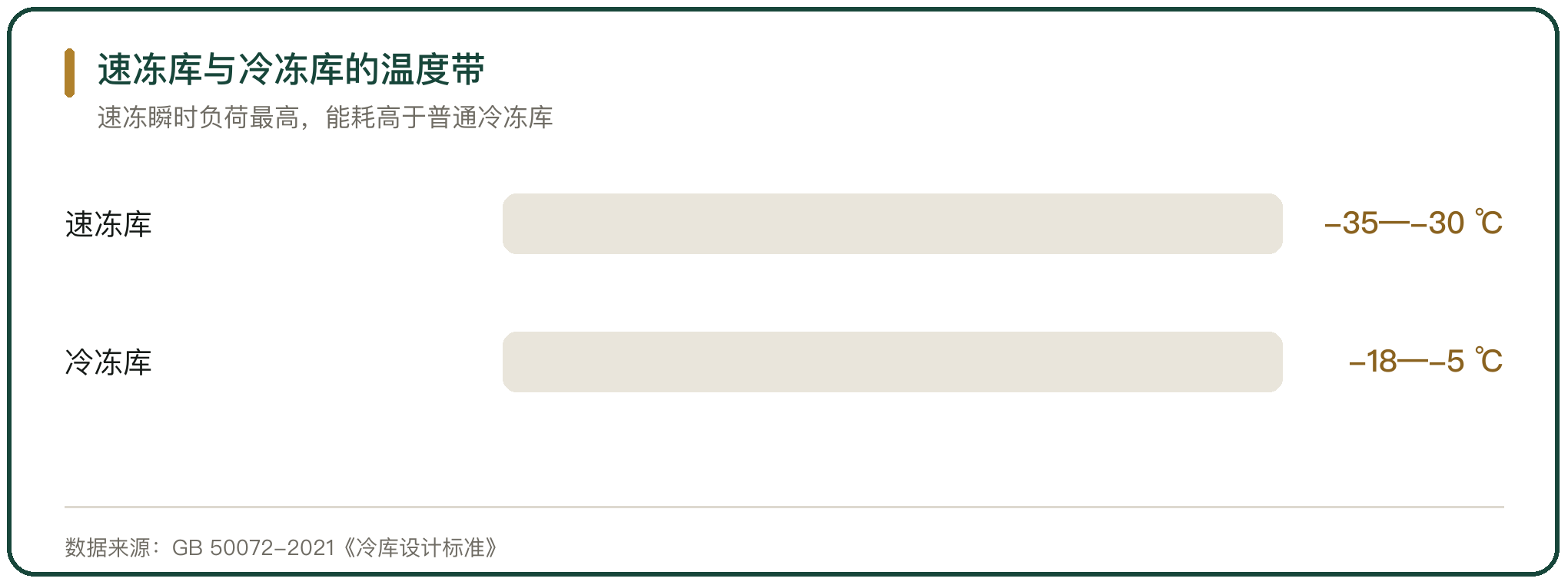 速冻库与冷冻库的温度带