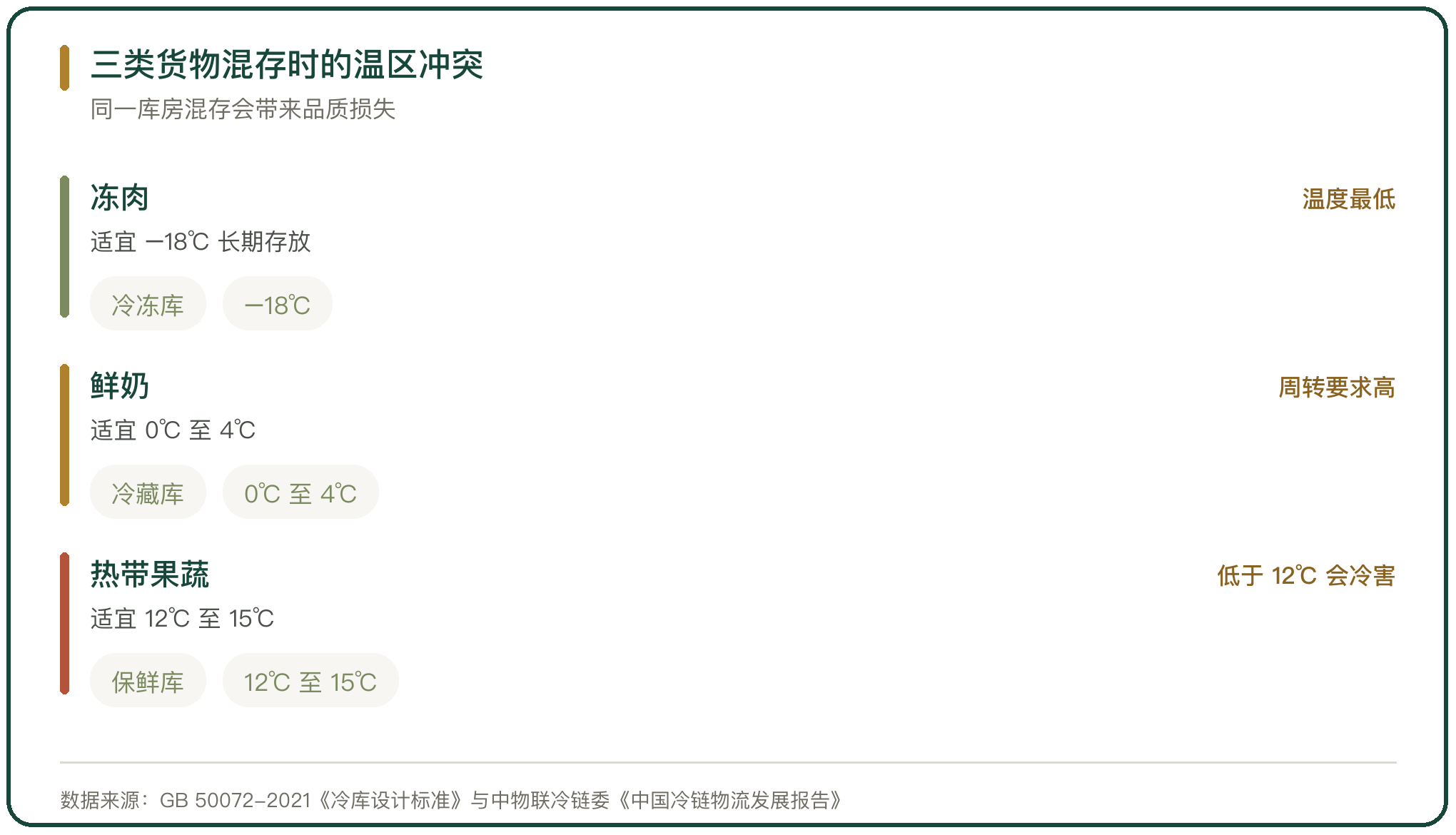三类货物混存时的温区冲突