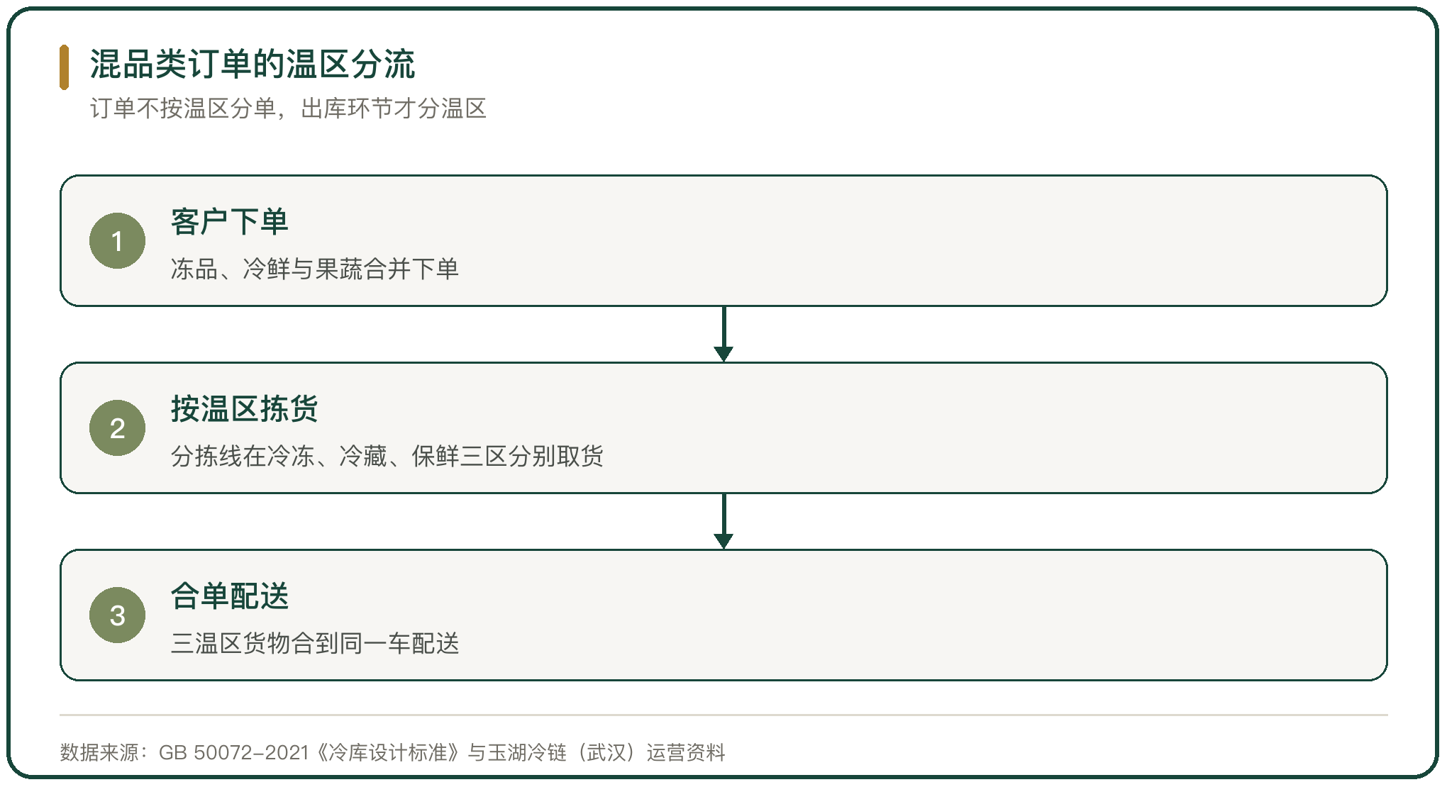 混品类订单的温区分流