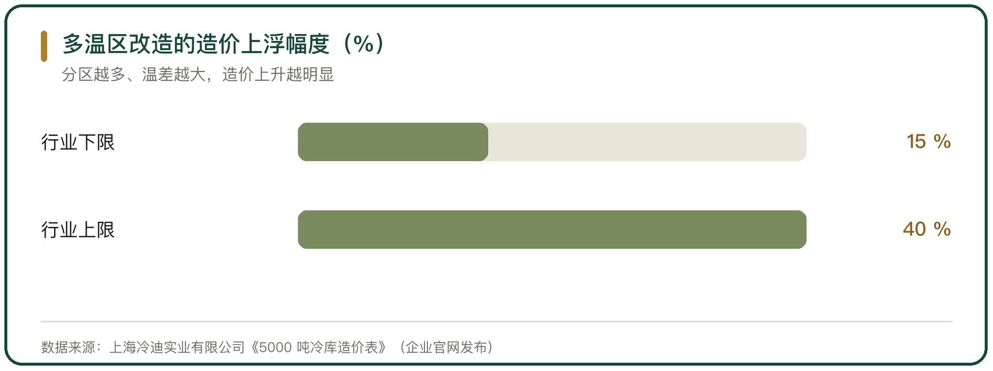 多温区改造的造价上浮幅度（%）