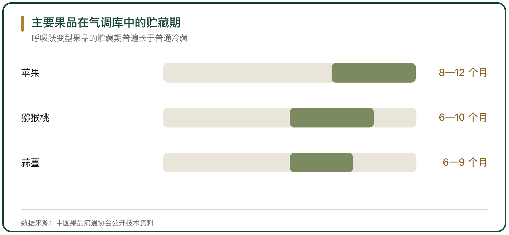 主要果品在气调库中的贮藏期