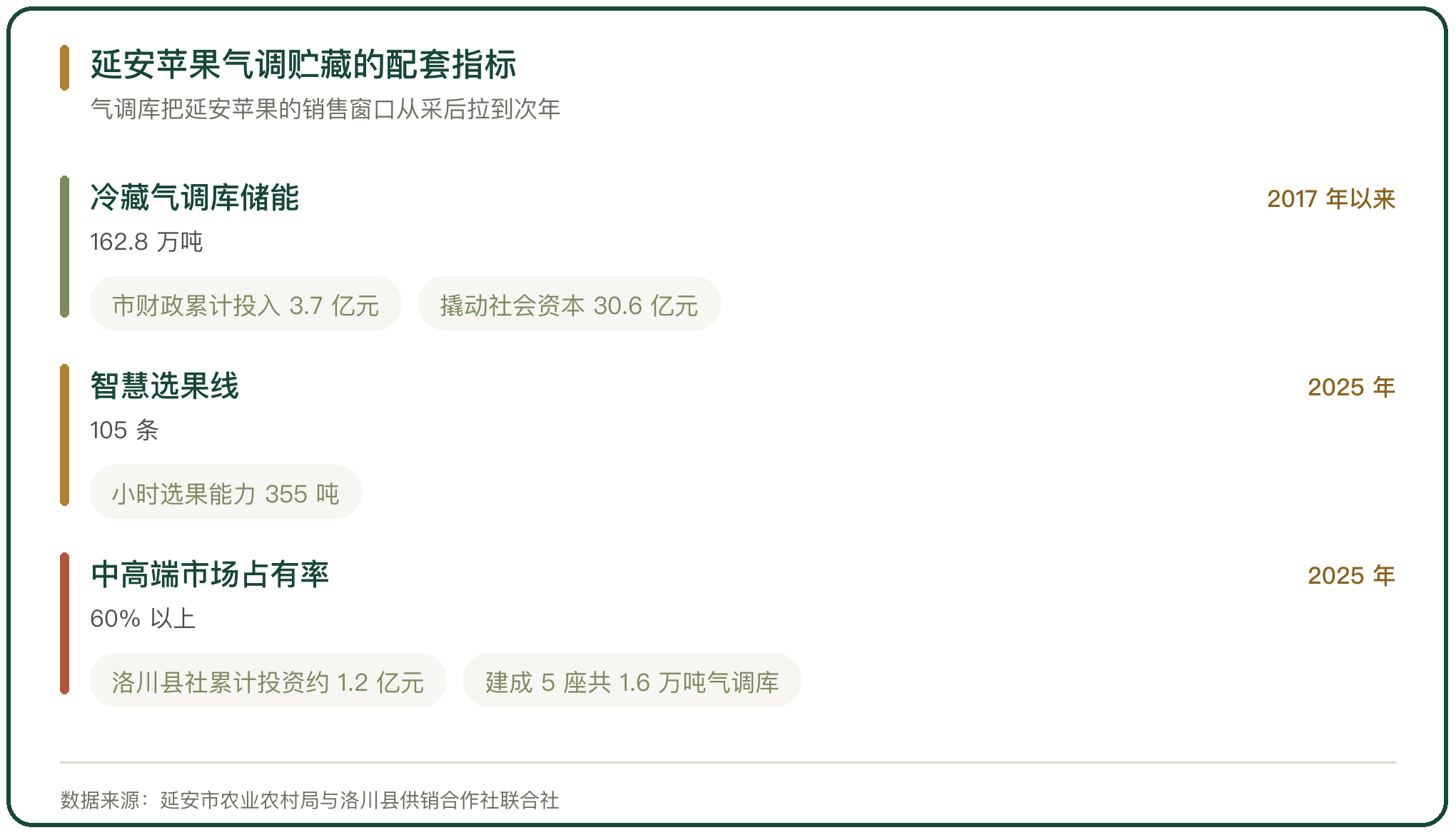 延安苹果气调贮藏的配套指标